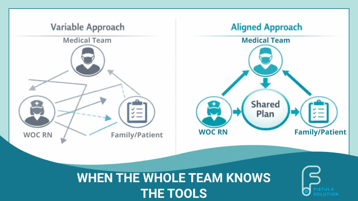 fistula isolation device used in surgical wound care team integration